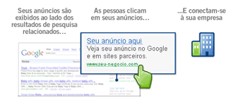 How AdWords works